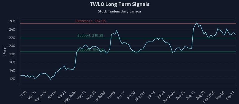 TWLO Long Term Analysis for September 13 2026 TWLO Long Term Analysis for September 13 2026