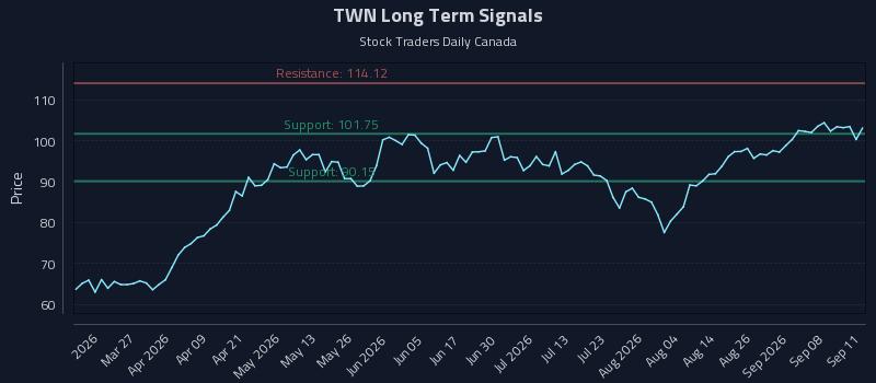 TWN Long Term Analysis for September 13 2026 TWN Long Term Analysis for September 13 2026