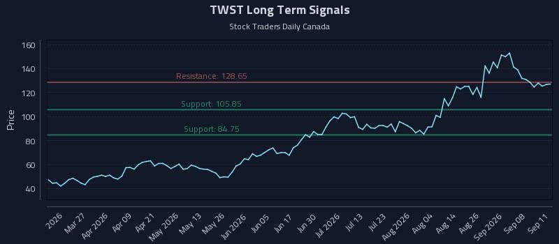 TWST Long Term Analysis for September 13 2026 TWST Long Term Analysis for September 13 2026