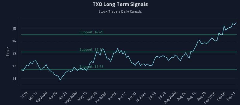 TXO Long Term Analysis for September 13 2026 TXO Long Term Analysis for September 13 2026