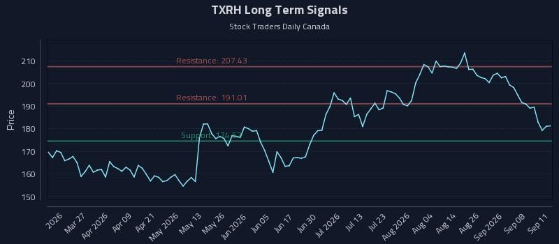 TXRH Long Term Analysis for September 13 2026