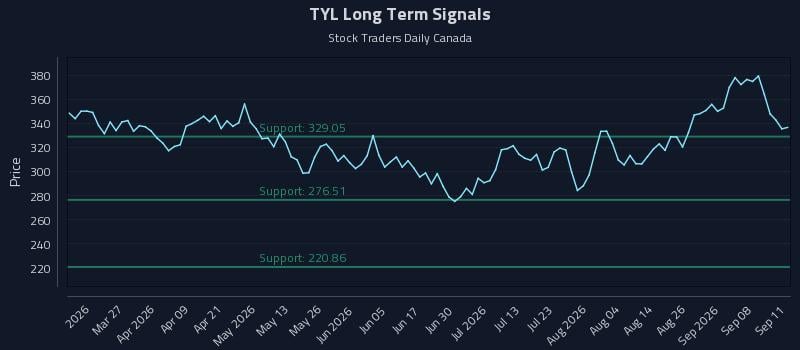 TYL Long Term Analysis for September 13 2026 TYL Long Term Analysis for September 13 2026