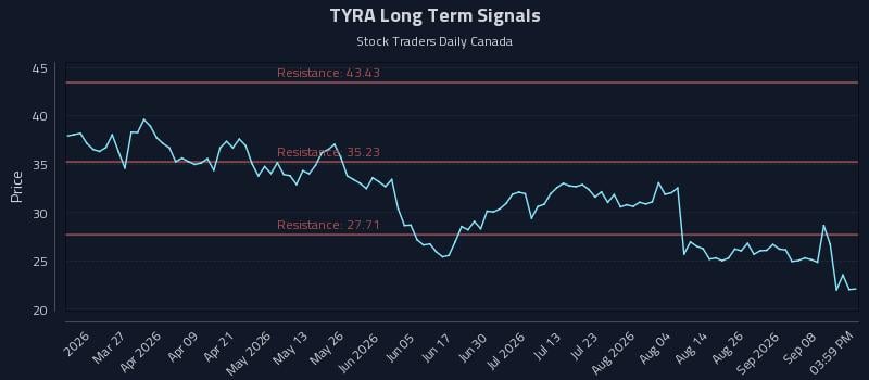 TYRA Long Term Analysis for September 13 2026 TYRA Long Term Analysis for September 13 2026