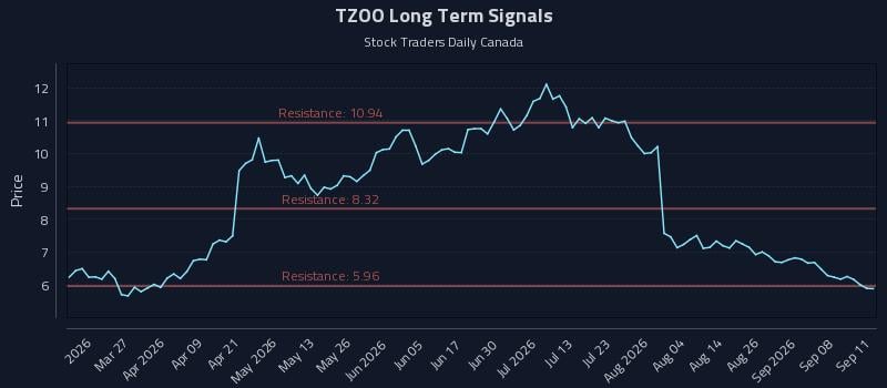 TZOO Long Term Analysis for September 13 2026 TZOO Long Term Analysis for September 13 2026