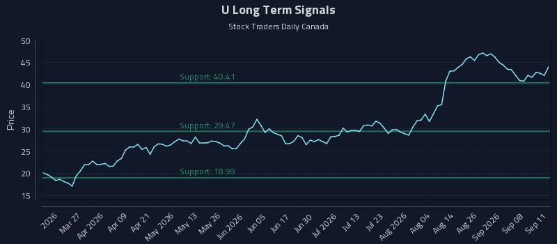U Long Term Analysis for September 13 2026 U Long Term Analysis for September 13 2026