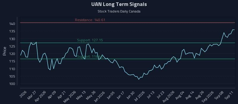 UAN Long Term Analysis for September 13 2026 UAN Long Term Analysis for September 13 2026