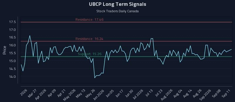 UBCP Long Term Analysis for September 13 2026 UBCP Long Term Analysis for September 13 2026