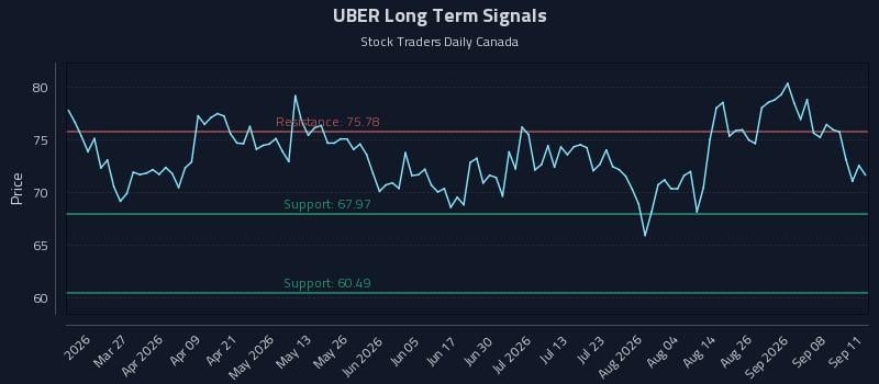UBER Long Term Analysis for September 13 2026
