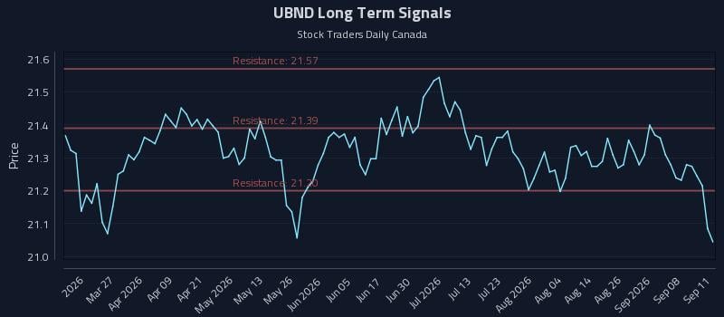 UBND Long Term Analysis for September 13 2026 UBND Long Term Analysis for September 13 2026