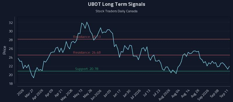UBOT Long Term Analysis for September 13 2026 UBOT Long Term Analysis for September 13 2026