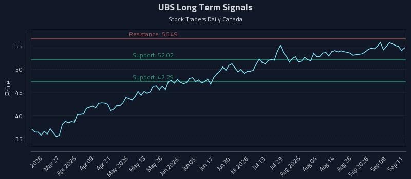UBS Long Term Analysis for September 13 2026 UBS Long Term Analysis for September 13 2026
