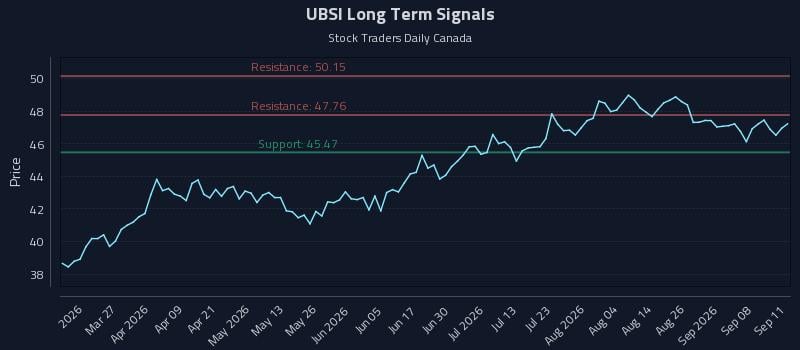 UBSI Long Term Analysis for September 13 2026 UBSI Long Term Analysis for September 13 2026