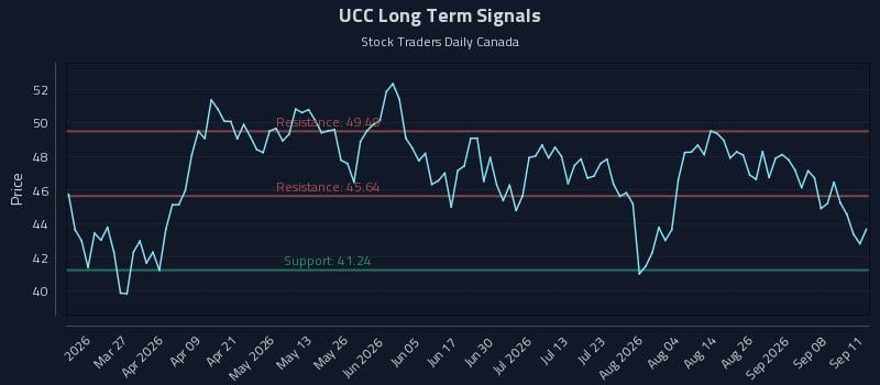 UCC Long Term Analysis for September 13 2026 UCC Long Term Analysis for September 13 2026