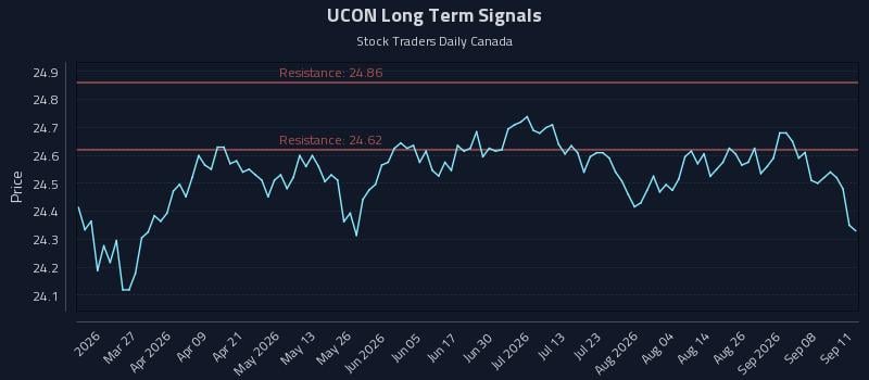 UCON Long Term Analysis for September 13 2026