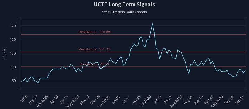 UCTT Long Term Analysis for September 13 2026 UCTT Long Term Analysis for September 13 2026