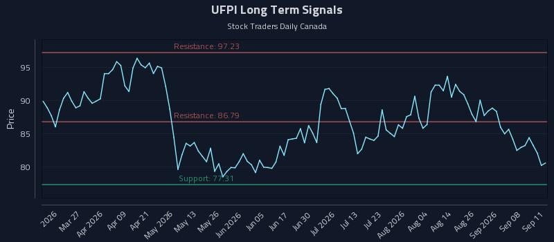 UFPI Long Term Analysis for September 13 2026 UFPI Long Term Analysis for September 13 2026