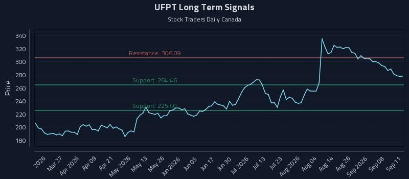 UFPT Long Term Analysis for September 13 2026 UFPT Long Term Analysis for September 13 2026