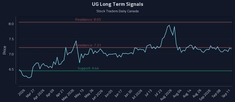 UG Long Term Analysis for September 13 2026 UG Long Term Analysis for September 13 2026
