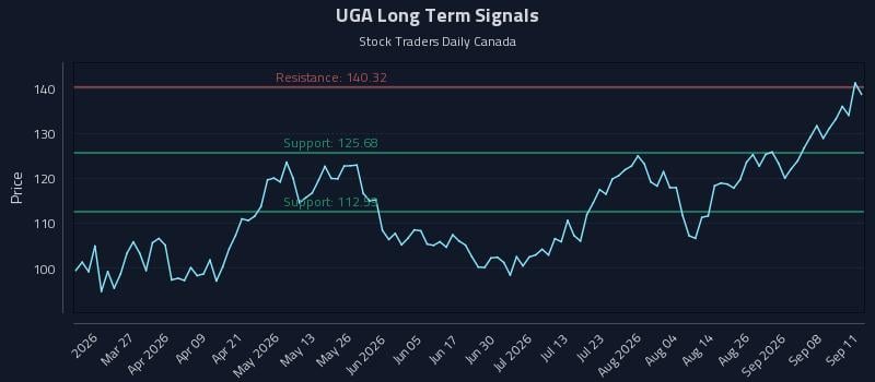 UGA Long Term Analysis for September 13 2026 UGA Long Term Analysis for September 13 2026