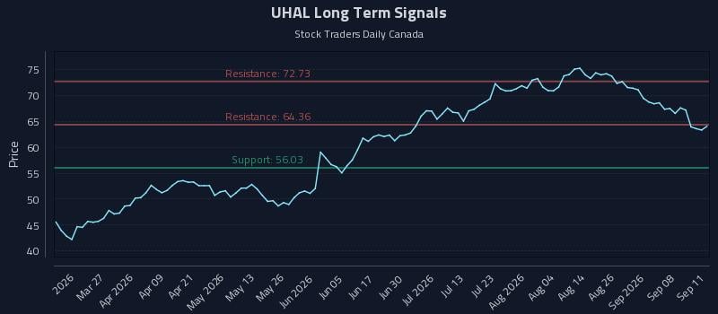 UHAL Long Term Analysis for September 13 2026 UHAL Long Term Analysis for September 13 2026