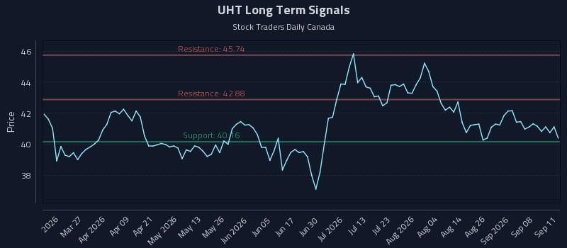 UHT Long Term Analysis for September 13 2026 UHT Long Term Analysis for September 13 2026