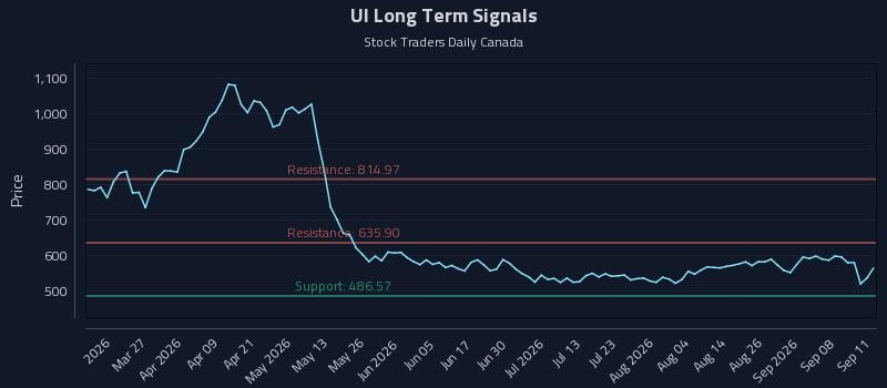 UI Long Term Analysis for September 13 2026 UI Long Term Analysis for September 13 2026