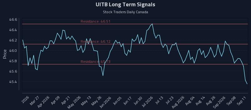 UITB Long Term Analysis for September 13 2026 UITB Long Term Analysis for September 13 2026