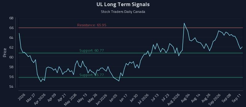 UL Long Term Analysis for September 13 2026