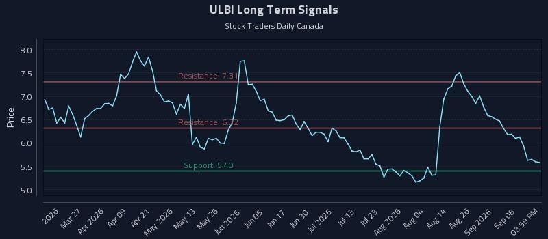ULBI Long Term Analysis for September 13 2026 ULBI Long Term Analysis for September 13 2026