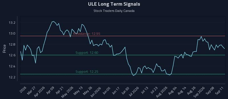 ULE Long Term Analysis for September 13 2026 ULE Long Term Analysis for September 13 2026
