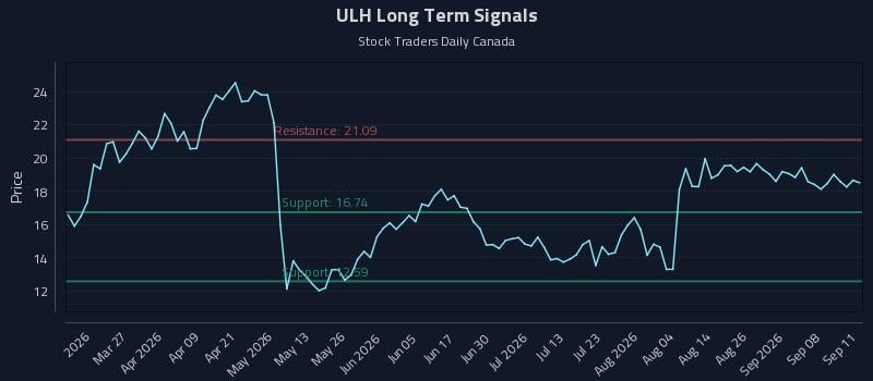 ULH Long Term Analysis for September 13 2026 ULH Long Term Analysis for September 13 2026