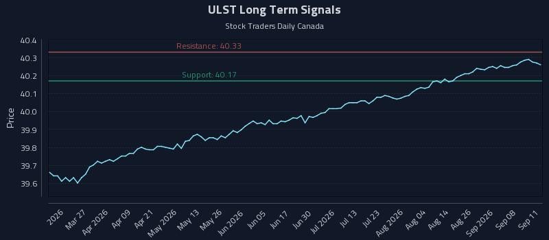 ULST Long Term Analysis for September 13 2026 ULST Long Term Analysis for September 13 2026