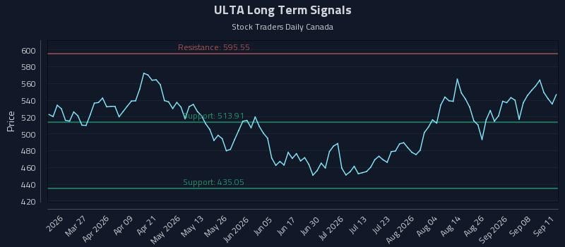 ULTA Long Term Analysis for September 13 2026 ULTA Long Term Analysis for September 13 2026