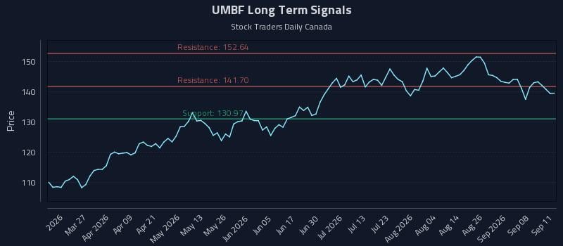 UMBF Long Term Analysis for September 13 2026 UMBF Long Term Analysis for September 13 2026