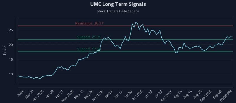 UMC Long Term Analysis for September 13 2026 UMC Long Term Analysis for September 13 2026
