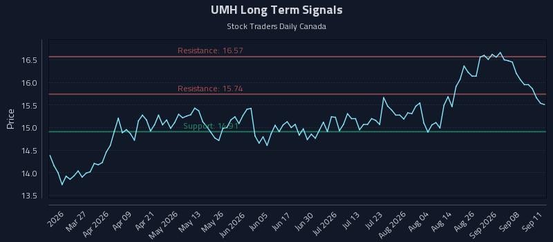 UMH Long Term Analysis for September 13 2026 UMH Long Term Analysis for September 13 2026