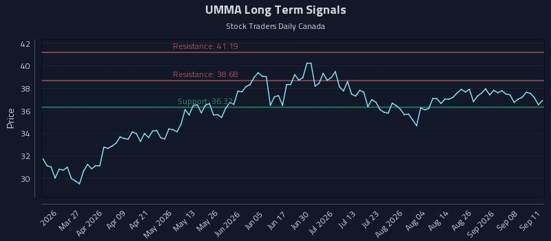 UMMA Long Term Analysis for September 13 2026 UMMA Long Term Analysis for September 13 2026