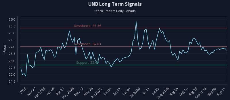 UNB Long Term Analysis for September 13 2026