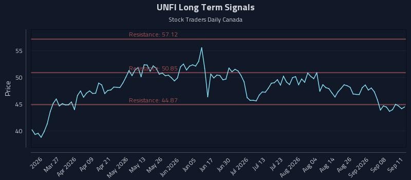 UNFI Long Term Analysis for September 13 2026