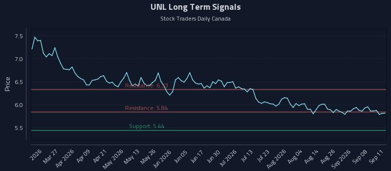 UNL Long Term Analysis for September 13 2026 UNL Long Term Analysis for September 13 2026