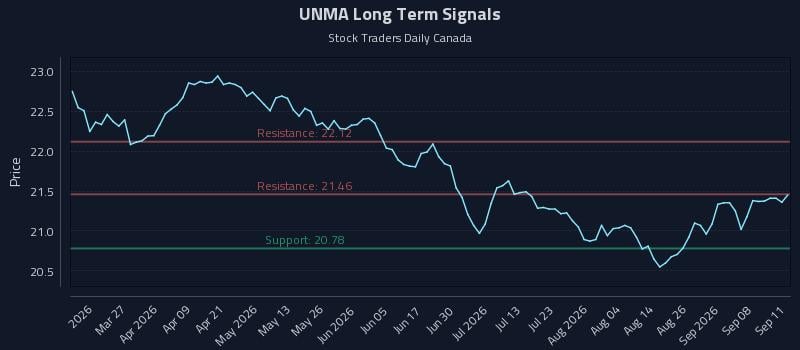 UNMA Long Term Analysis for September 13 2026 UNMA Long Term Analysis for September 13 2026