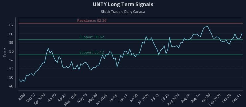 UNTY Long Term Analysis for September 13 2026 UNTY Long Term Analysis for September 13 2026