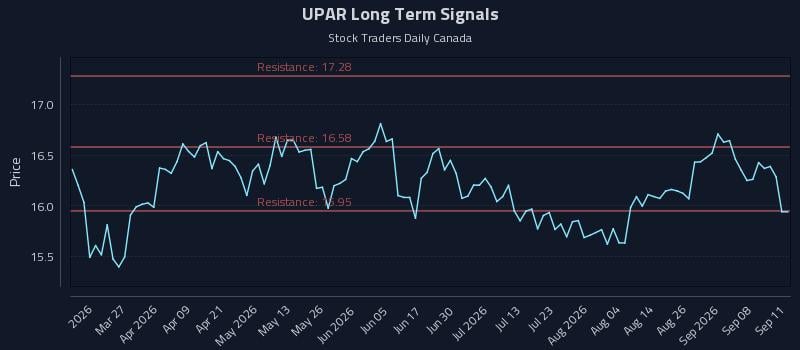 UPAR Long Term Analysis for September 13 2026 UPAR Long Term Analysis for September 13 2026