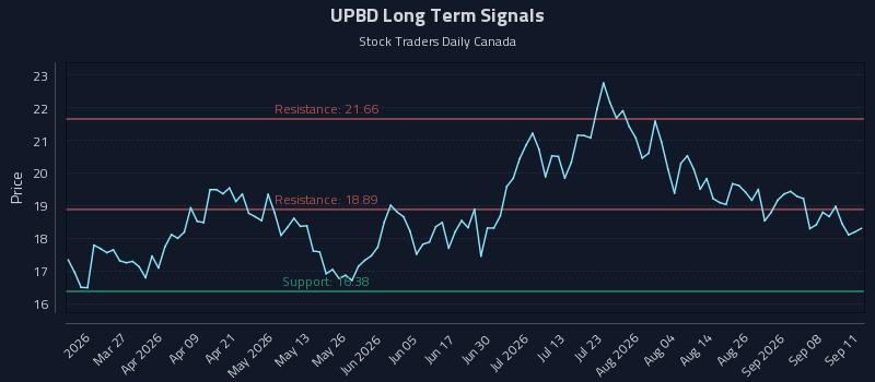 UPBD Long Term Analysis for September 13 2026 UPBD Long Term Analysis for September 13 2026