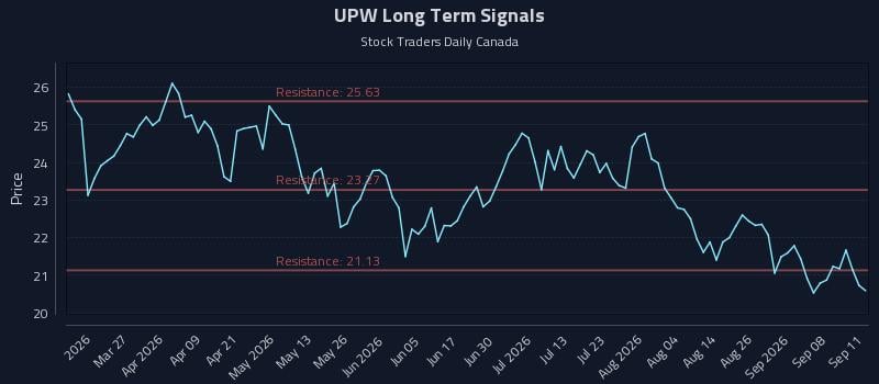 UPW Long Term Analysis for September 13 2026 UPW Long Term Analysis for September 13 2026