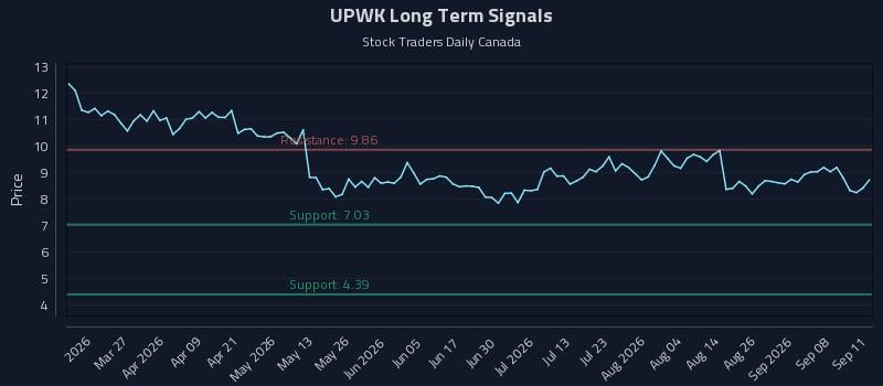 UPWK Long Term Analysis for September 13 2026