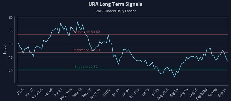 URA Long Term Analysis for September 13 2026 URA Long Term Analysis for September 13 2026