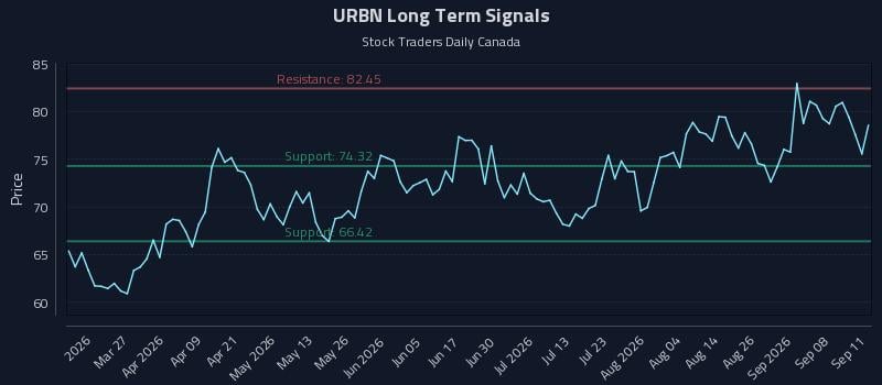 URBN Long Term Analysis for September 13 2026