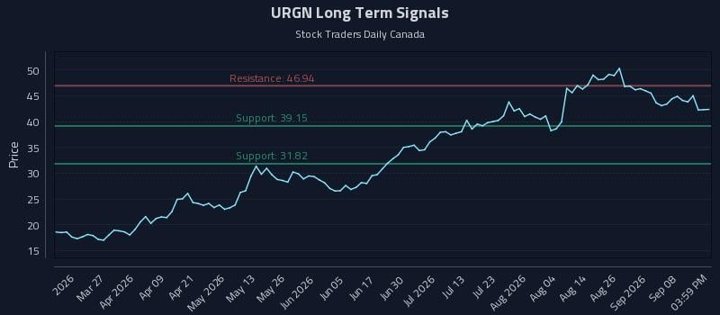 URGN Long Term Analysis for September 13 2026 URGN Long Term Analysis for September 13 2026