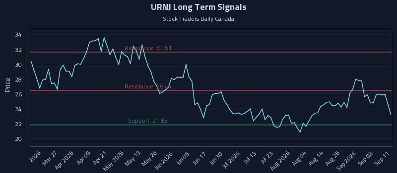 URNJ Long Term Analysis for September 13 2026